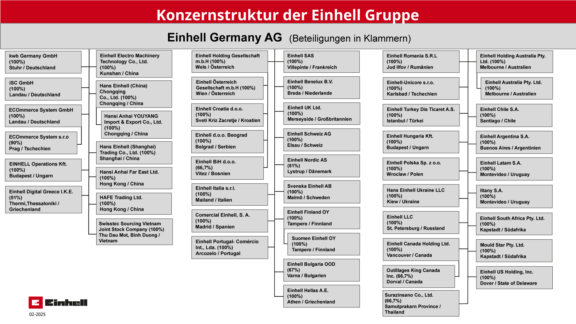 Picture of the worldwide group structure 2025