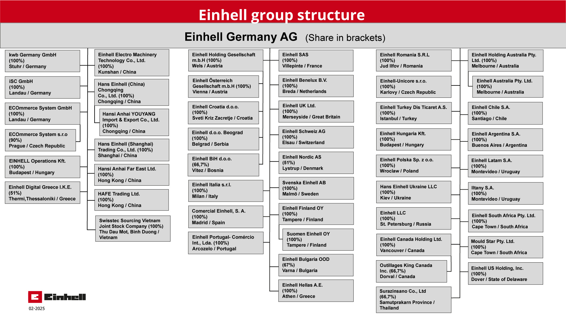 Picture of the worldwide group structure 2025