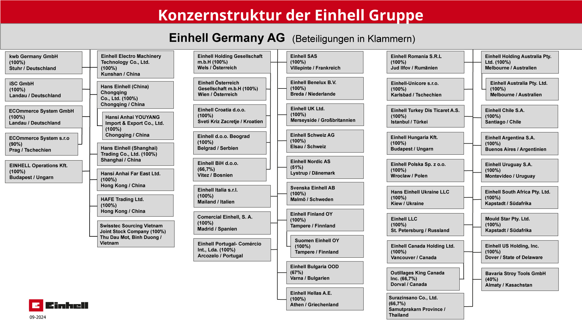 Picture of the worldwide group structure 2024