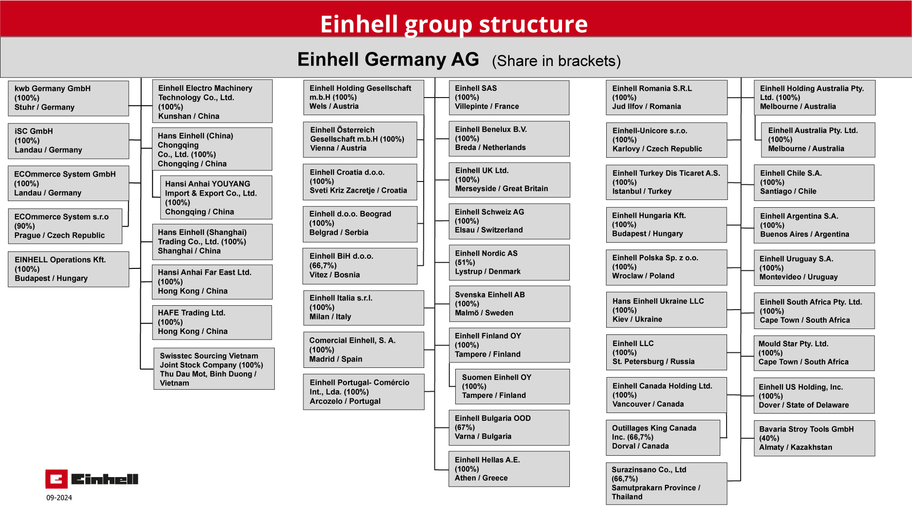 Picture of the worldwide group structure 2024