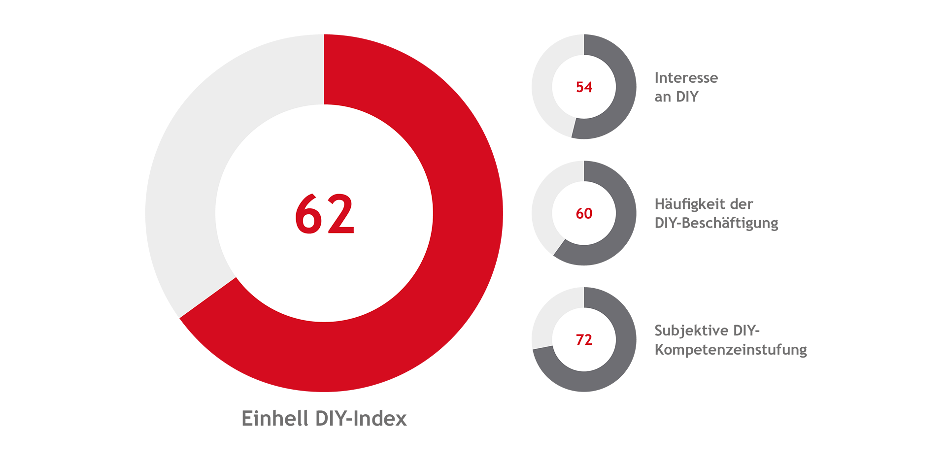 Graphic which shows that the Einhell DIY Index comprises the dimensions of interest in DIY, frequency of DIY activities and subjective assessment of DIY skills.