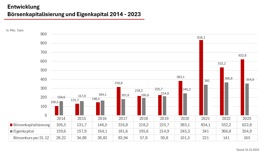 Graphic of the development of market capitalization and equity for the years 2012 to 2022.