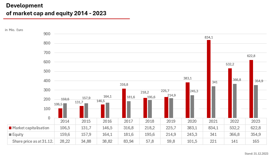 Graphic of the development of market capitalization and equity for the years 2012 to 2022.