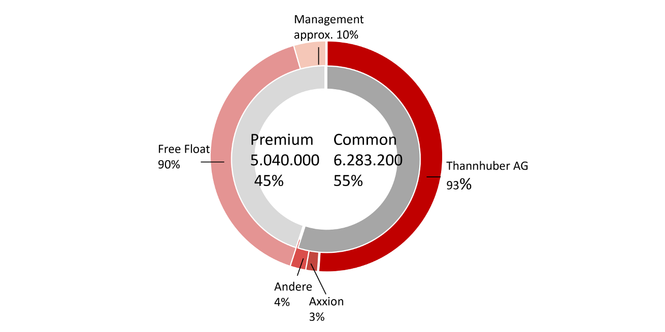 Overview of the shareholder structure of Einhell Germany AG.